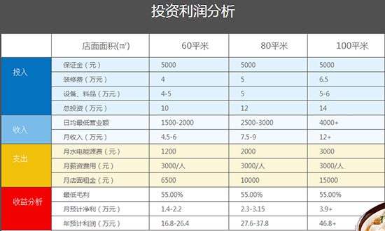 张亮麻辣烫挣钱吗 张亮麻辣烫利润分析