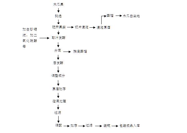 新型果酒,木瓜酒全套生产线设备供应