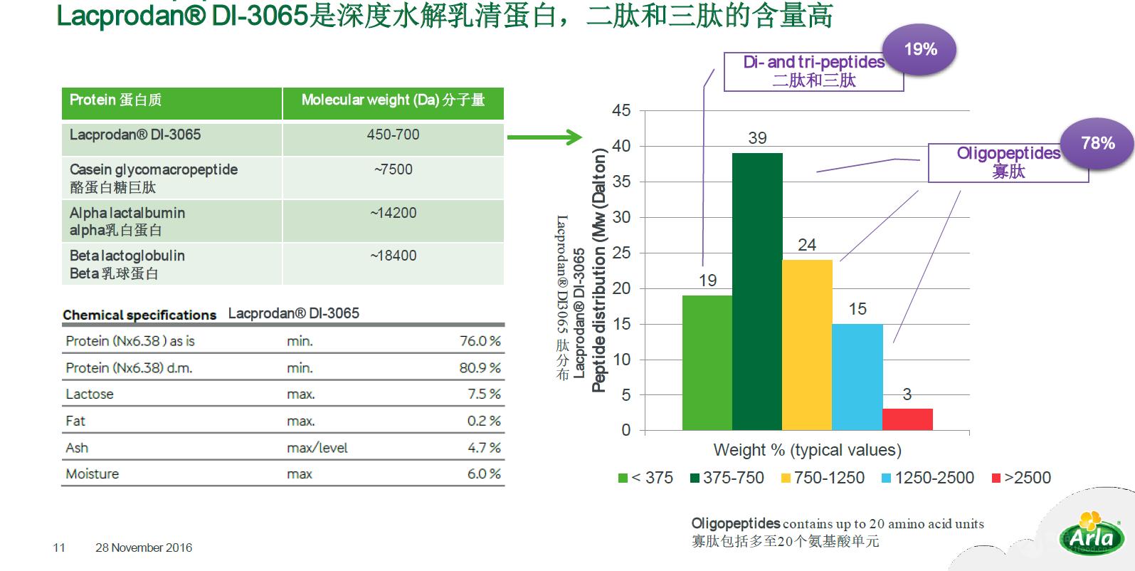 丹麦进口 乳清肽 深度水解乳清蛋白 临床营养