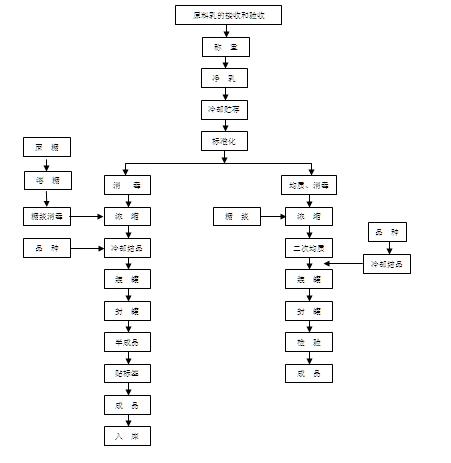 日处理10吨鲜奶炼乳所需设备,生产工艺及设备售后与维修