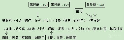 猕猴桃酒酿造成套设备西安永兴食品机械专业加工果酒酿造设备