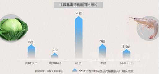 京东最新发布！2017生鲜年货电商消费趋势报告