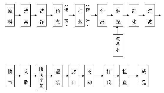 果汁加工设备工艺流程:果汁加工设备配套设施:果汁加工设备20年销量*