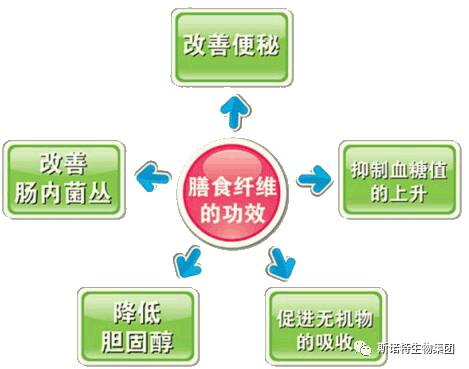 粉形成一種膠狀物(而且不含葡萄糖的)可以通腸潤便,相比其他的緩瀉劑