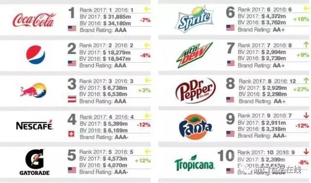 附:全球最具价值饮料品牌25强完整名单